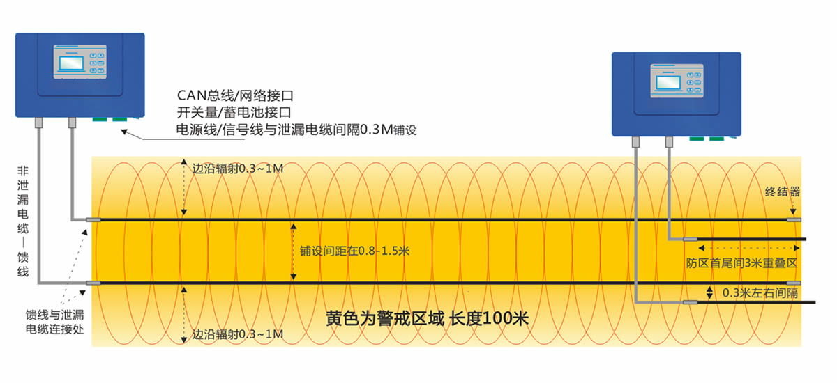 泄漏电缆入侵周界报警系统首尾重叠安装要点